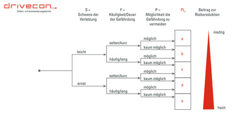 Risikograph zur Ermittlung des Performance Level